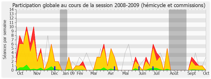 Participation globale-20082009 de Charles de Courson