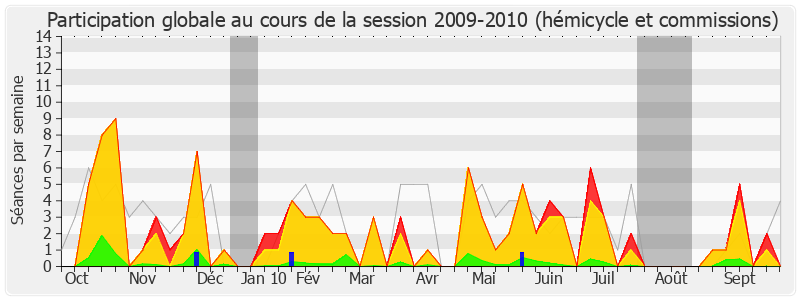 Participation globale-20092010 de Charles de Courson