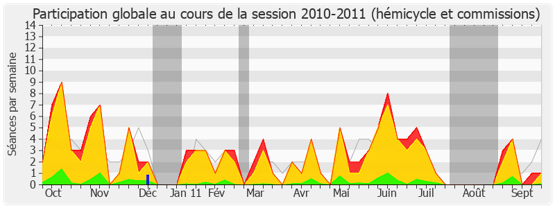 Participation globale-20102011 de Charles de Courson