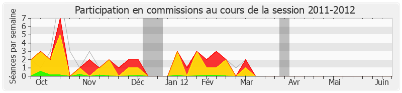 Participation commissions-20112012 de Charles de Courson