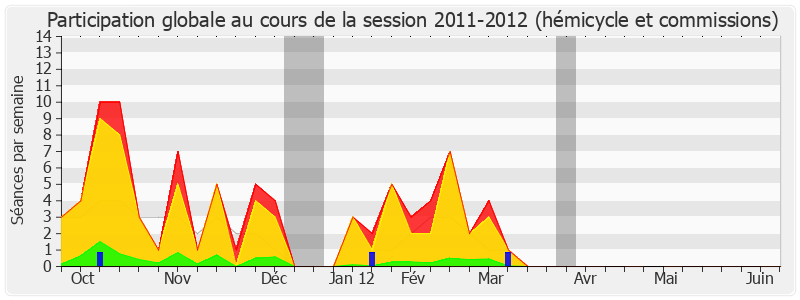 Participation globale-20112012 de Charles de Courson