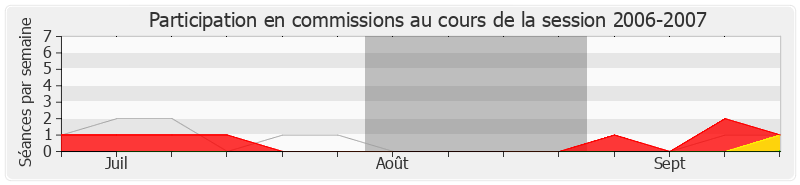 Participation commissions-20062007 de Charles de La Verpillière