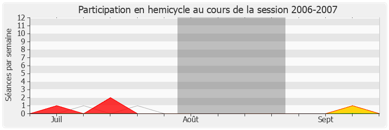 Participation hemicycle-20062007 de Charles de La Verpillière