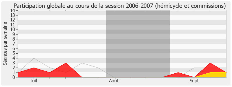 Participation globale-20062007 de Charles de La Verpillière