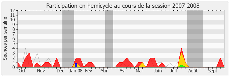 Participation hemicycle-20072008 de Charles de La Verpillière