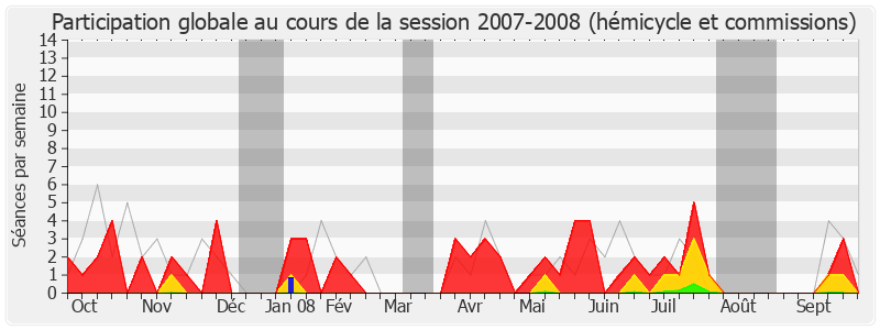 Participation globale-20072008 de Charles de La Verpillière