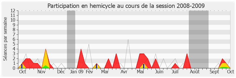 Participation hemicycle-20082009 de Charles de La Verpillière