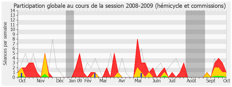Participation globale-20082009 de Charles de La Verpillière