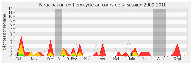 Participation hemicycle-20092010 de Charles de La Verpillière