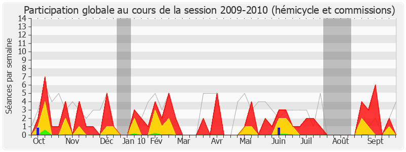 Participation globale-20092010 de Charles de La Verpillière