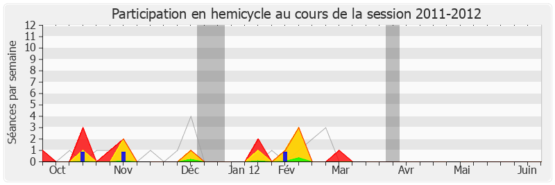 Participation hemicycle-20112012 de Charles de La Verpillière