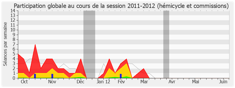 Participation globale-20112012 de Charles de La Verpillière