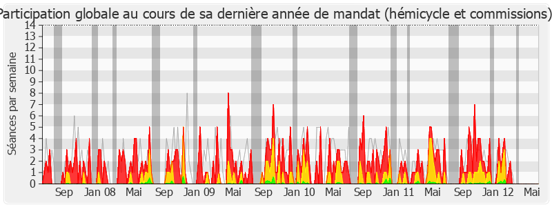 Participation globale-legislature de Charles de La Verpillière