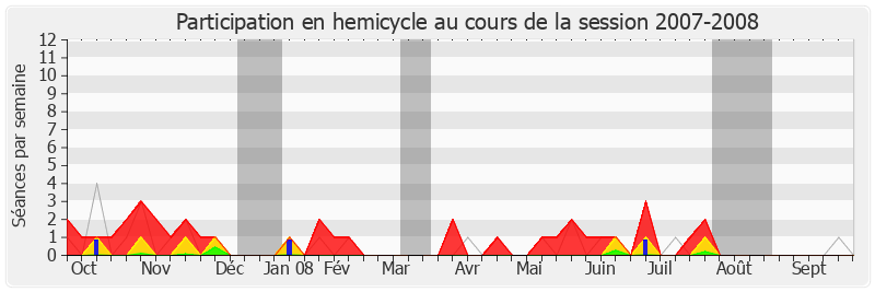 Participation hemicycle-20072008 de Christian Bataille