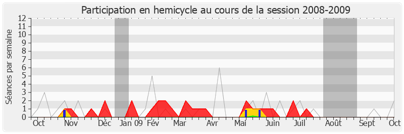 Participation hemicycle-20082009 de Christian Bataille