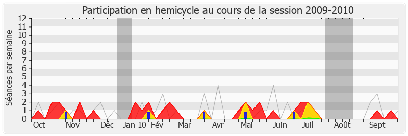 Participation hemicycle-20092010 de Christian Bataille