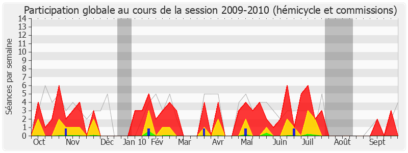 Participation globale-20092010 de Christian Bataille