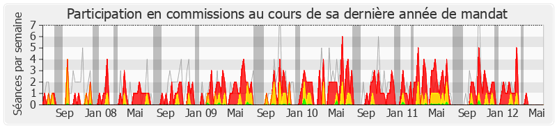 Participation commissions-legislature de Christian Bataille