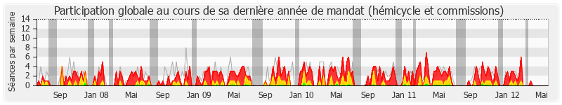 Participation globale-annee de Christian Bataille