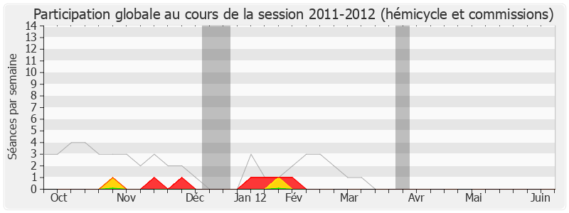 Participation globale-20112012 de Christian Blanc