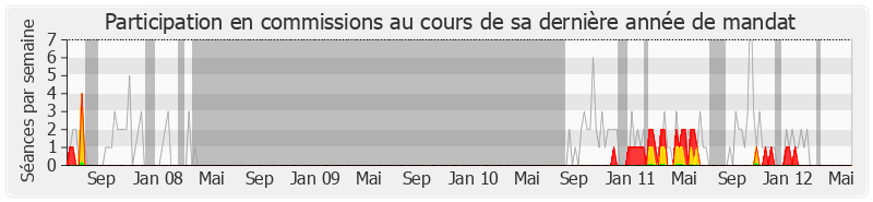 Participation commissions-legislature de Christian Blanc