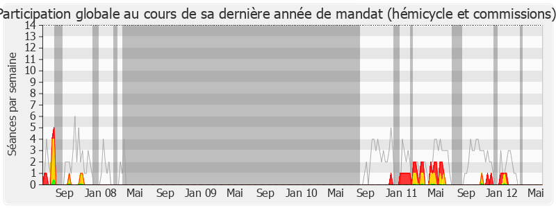 Participation globale-legislature de Christian Blanc