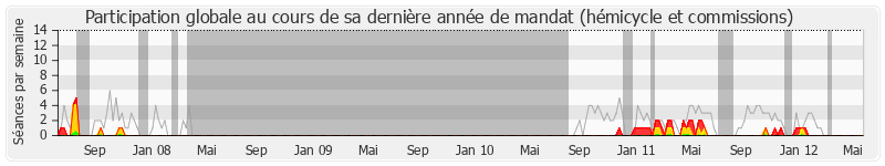 Participation globale-annee de Christian Blanc