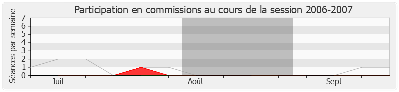 Participation commissions-20062007 de Christian Hutin