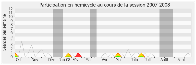 Participation hemicycle-20072008 de Christian Hutin