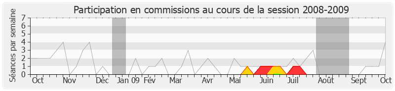 Participation commissions-20082009 de Christian Hutin