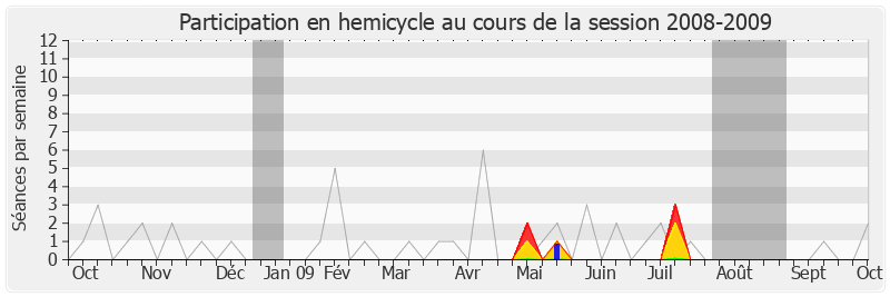 Participation hemicycle-20082009 de Christian Hutin