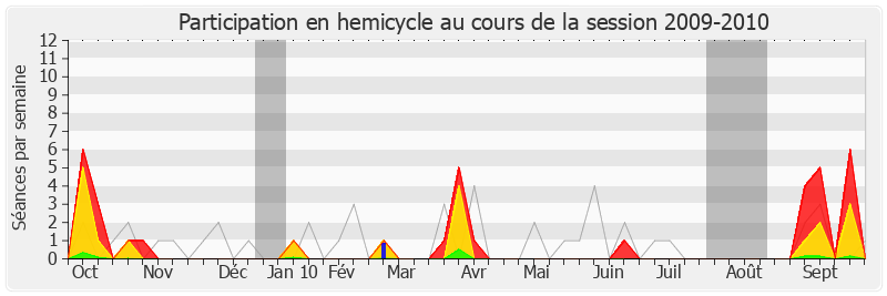 Participation hemicycle-20092010 de Christian Hutin