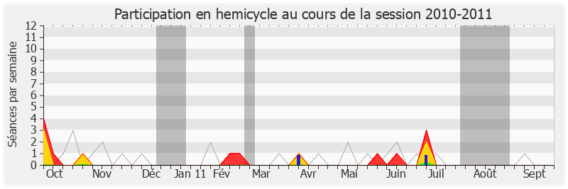 Participation hemicycle-20102011 de Christian Hutin