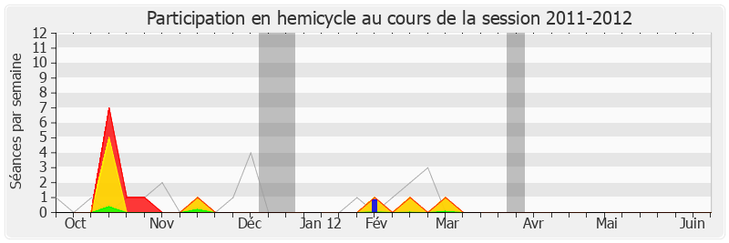 Participation hemicycle-20112012 de Christian Hutin