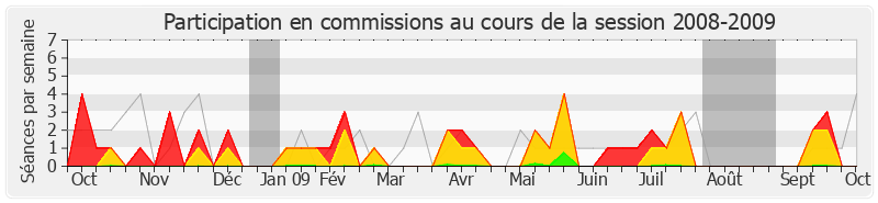 Participation commissions-20082009 de Christian Jacob