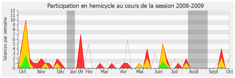 Participation hemicycle-20082009 de Christian Jacob