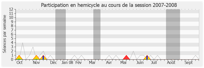 Participation hemicycle-20072008 de Christian Kert