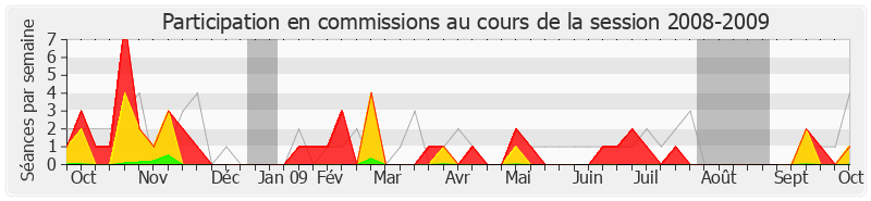 Participation commissions-20082009 de Christian Kert