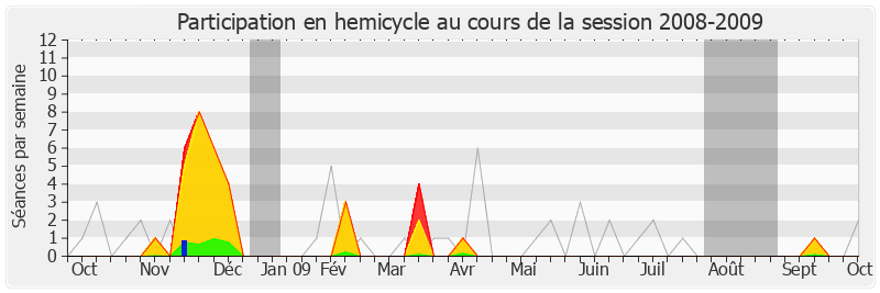 Participation hemicycle-20082009 de Christian Kert