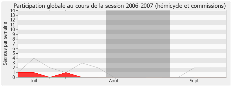 Participation globale-20062007 de Christian Ménard