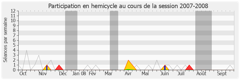 Participation hemicycle-20072008 de Christian Ménard