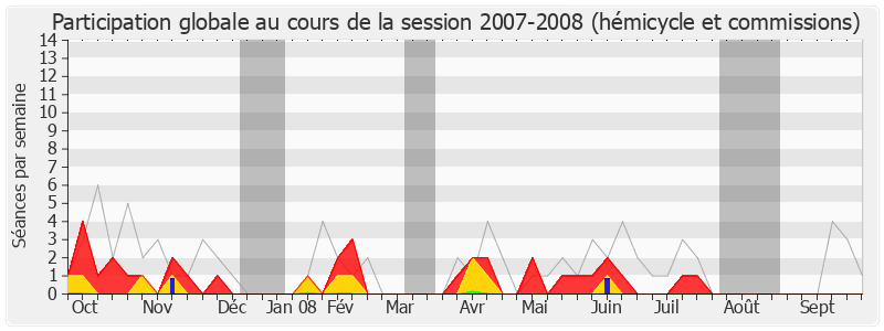 Participation globale-20072008 de Christian Ménard