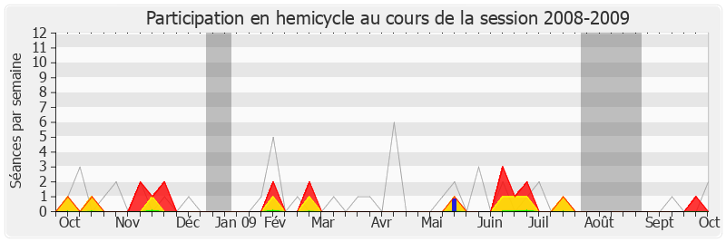 Participation hemicycle-20082009 de Christian Ménard