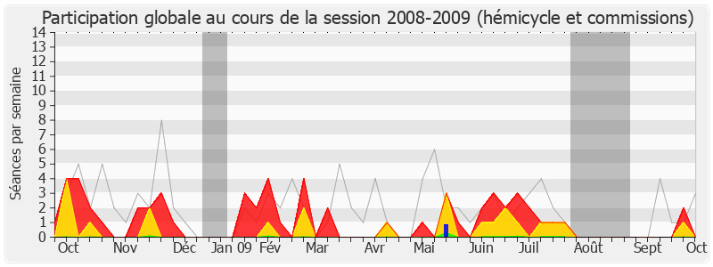 Participation globale-20082009 de Christian Ménard