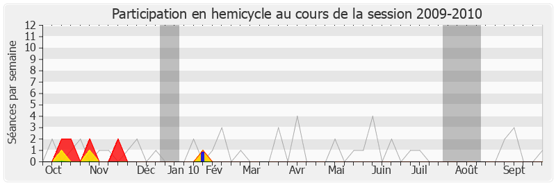 Participation hemicycle-20092010 de Christian Ménard