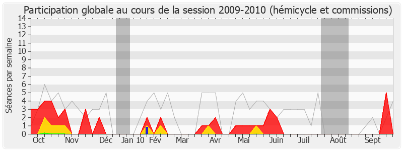 Participation globale-20092010 de Christian Ménard