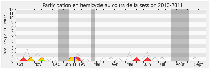 Participation hemicycle-20102011 de Christian Ménard