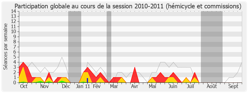 Participation globale-20102011 de Christian Ménard