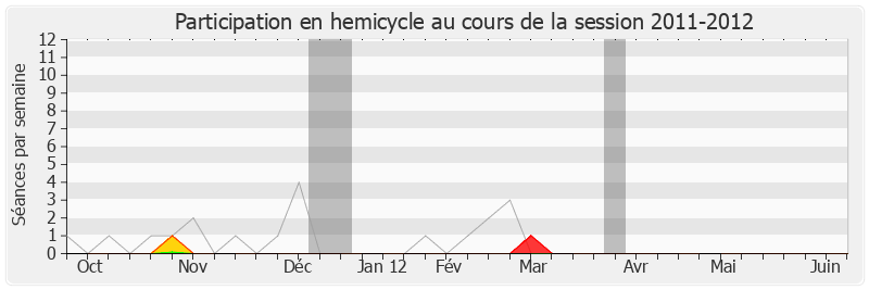 Participation hemicycle-20112012 de Christian Ménard