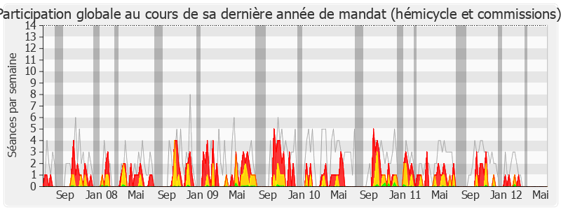 Participation globale-legislature de Christian Ménard